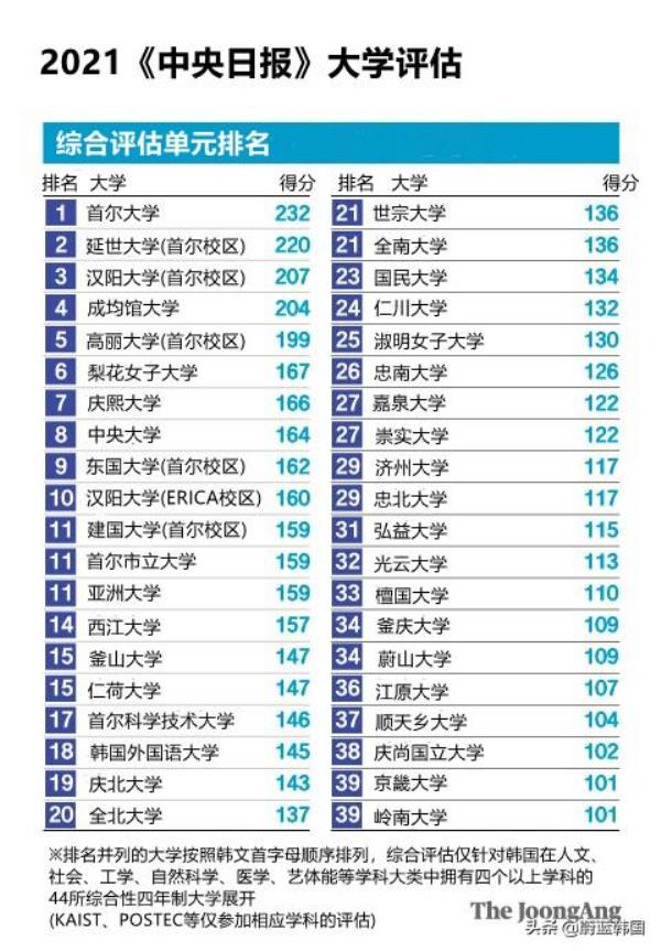 首尔大学世界排名的排名资讯_首尔大学世界排名2020最新排名