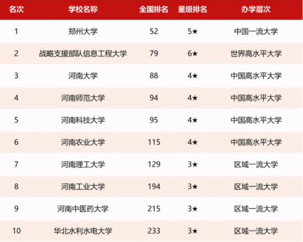 河南大学排名资讯搜索_河南省大学排名榜
