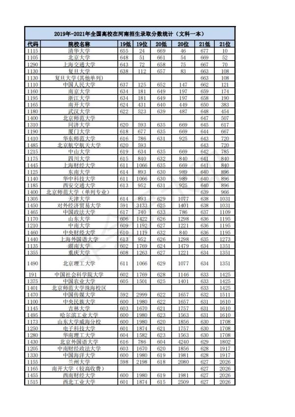 河南2019高考分数段统计表_2019河南高考分数线排名一分一段表