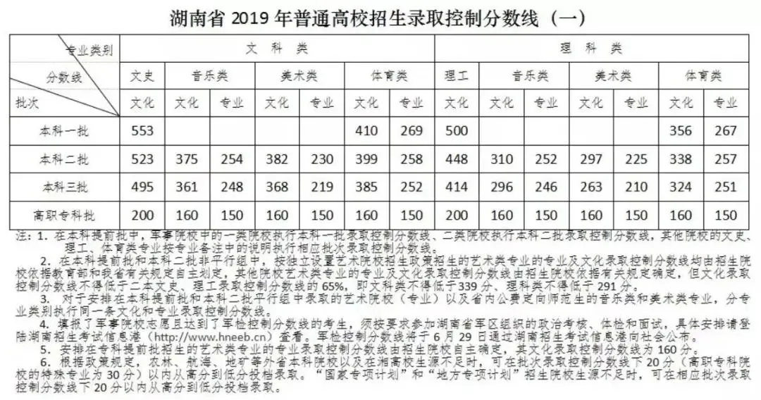 2018重庆艺考成绩划线