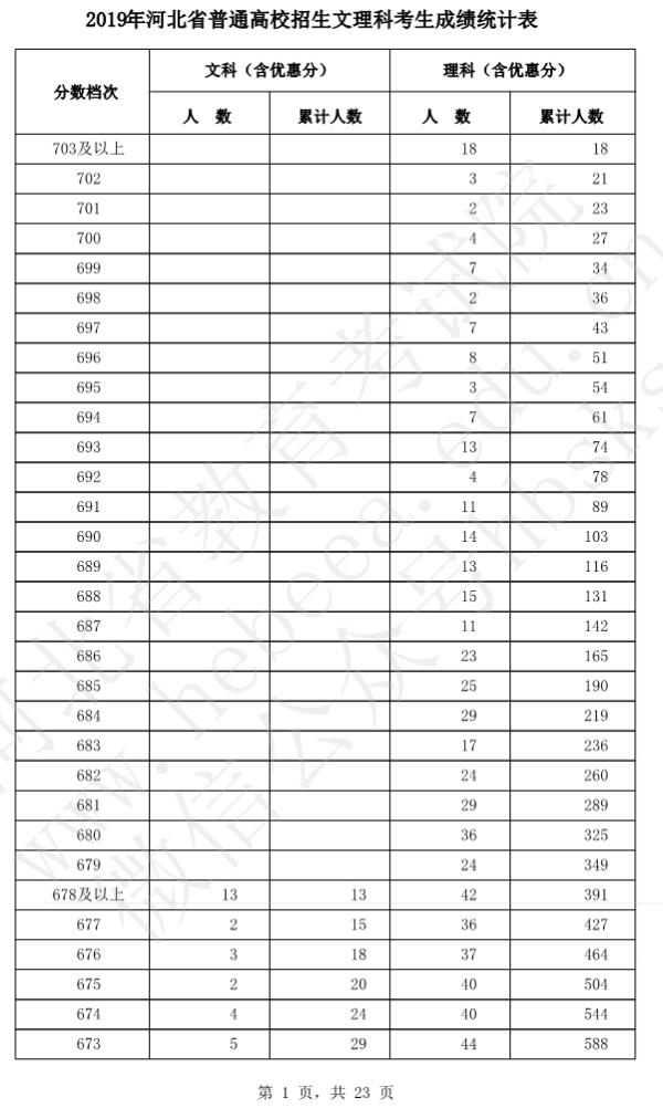 河北2019高考分数统计表_2019年河北高考分数线公布