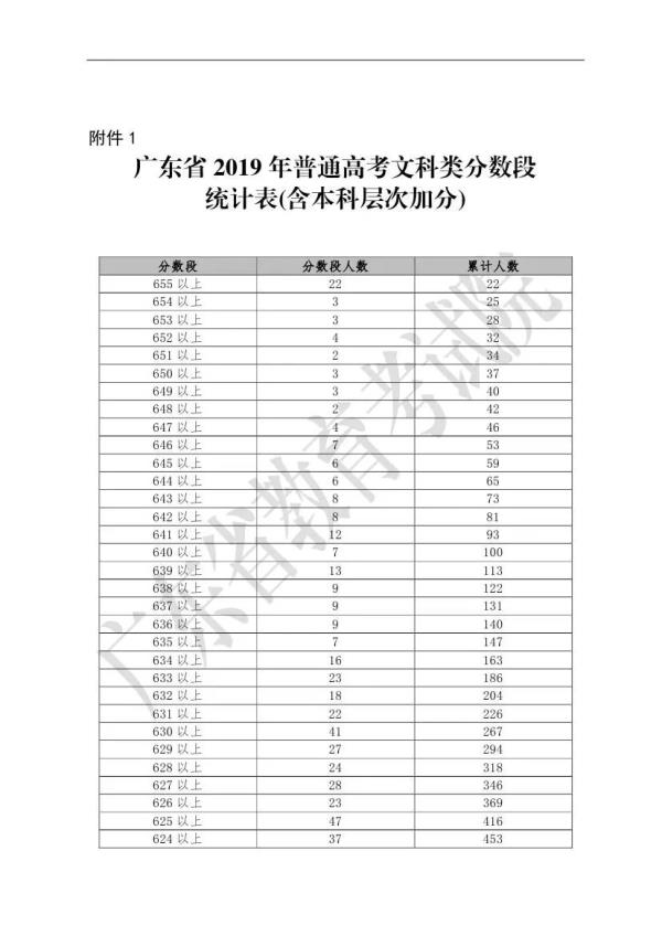 2019广东省高考分数查询网址_广东省2020普通高考成绩查询