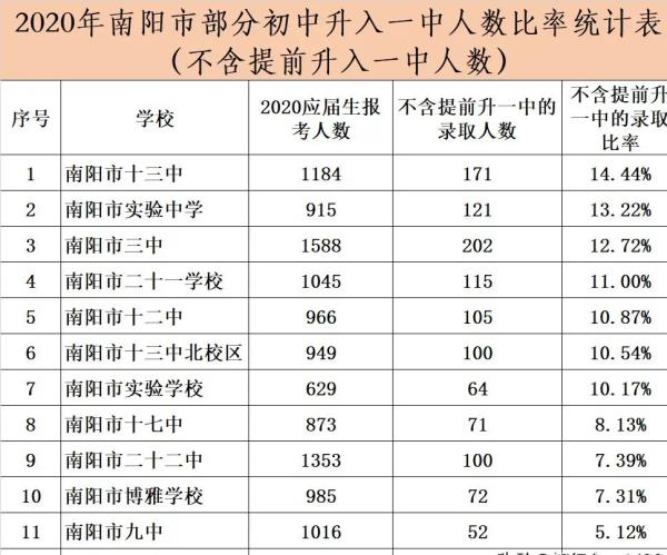 南阳高中学校排名榜_南阳市区高中排名一览表