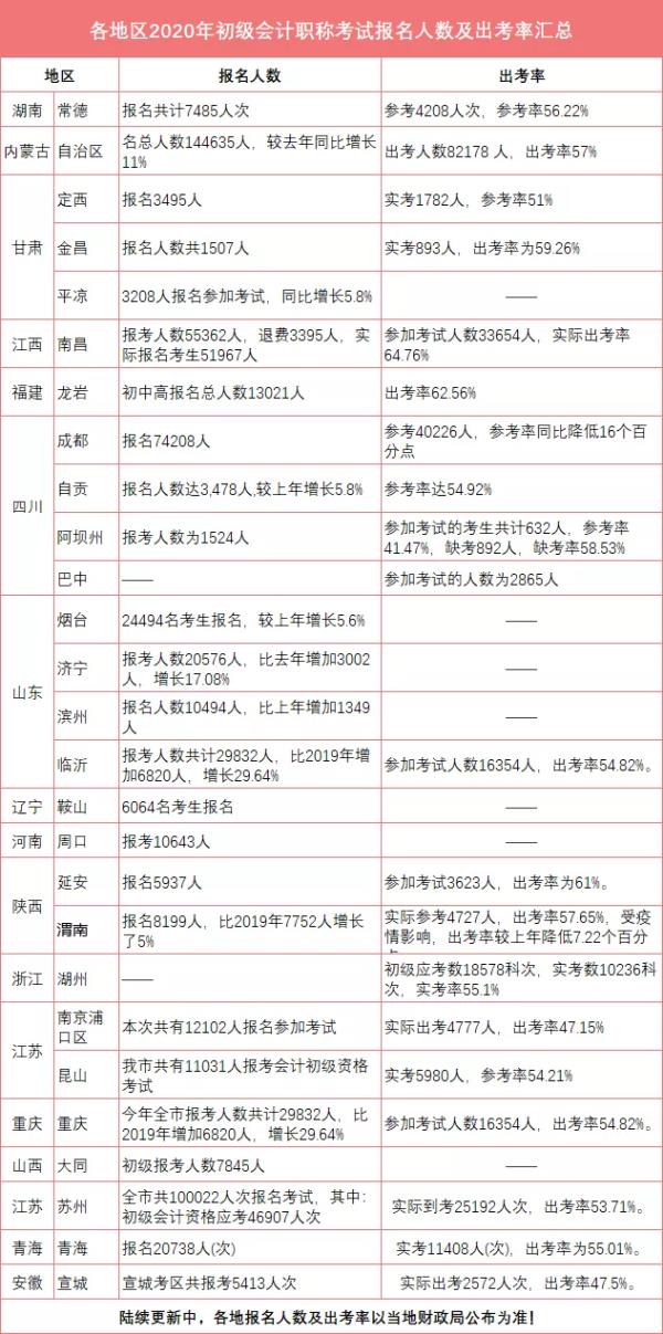 江西省初级会计师考试通过率_初级审计师考试通过率