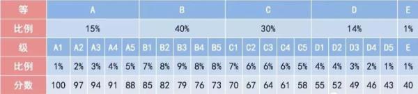 高中成绩b3是大概考多少分_成绩b3大概是多少名