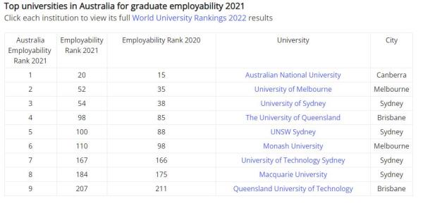 澳洲大学排名2021最新排名_澳大利亚大学排名2021最新排名