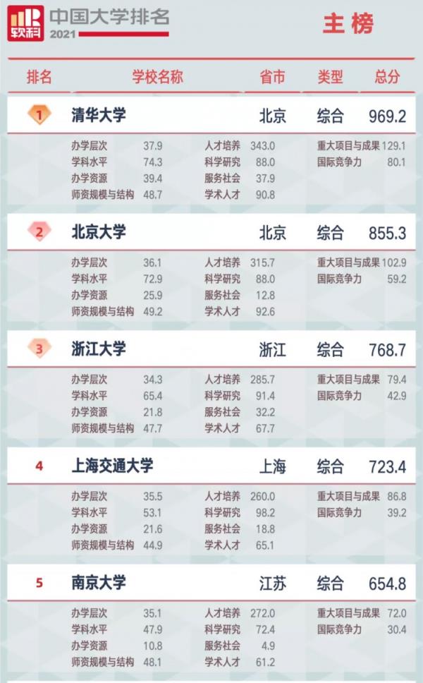 中国大学排名一览表_中国大学排名一览表及其分数线