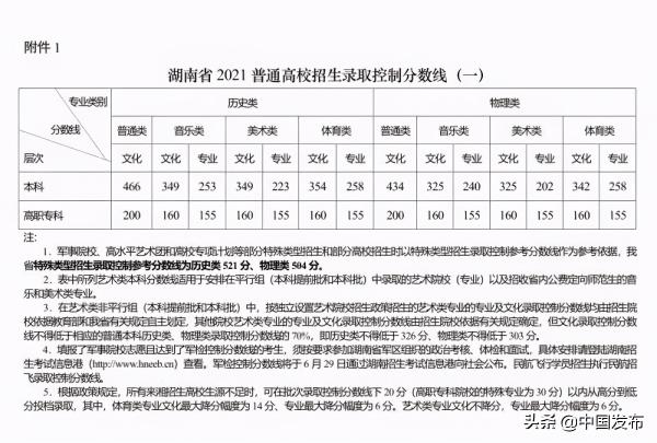 湖南省高考分数线