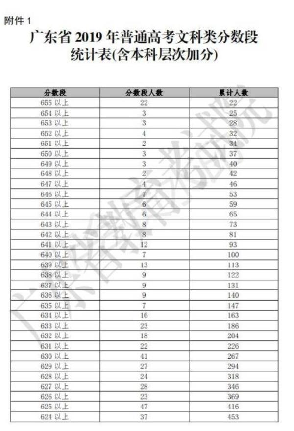 广东高考总分多少_广东高考总分多少分满分2021