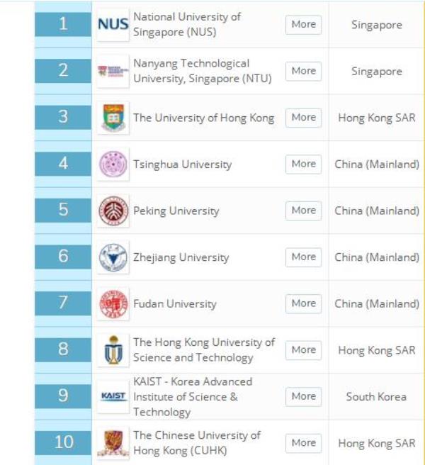 亚洲大学排名最新2020_亚洲大学排名最新2020 QS
