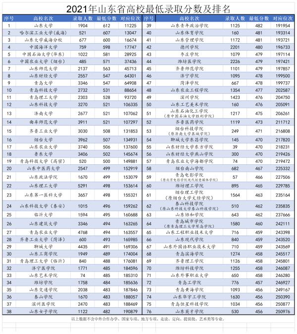 中国大学排名及分数线
