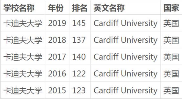 卡迪夫大学英国排名_卡迪夫大学英国排名2021