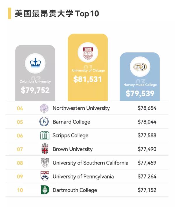 美国大学学费排名