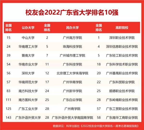 广东大学名单排名榜_广东大学名单排名榜及分数2021