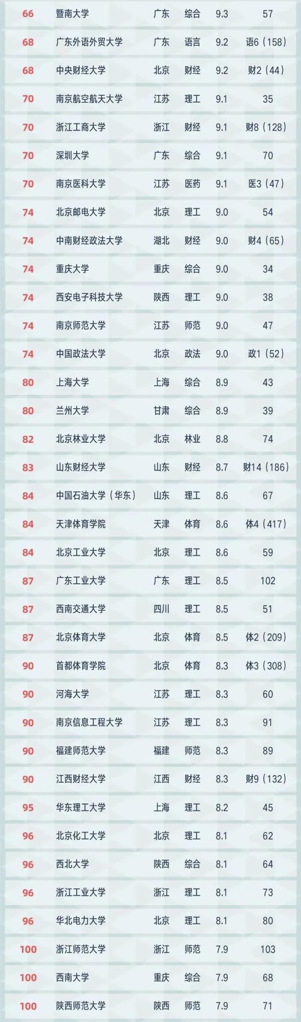 2021中国大学排行榜
