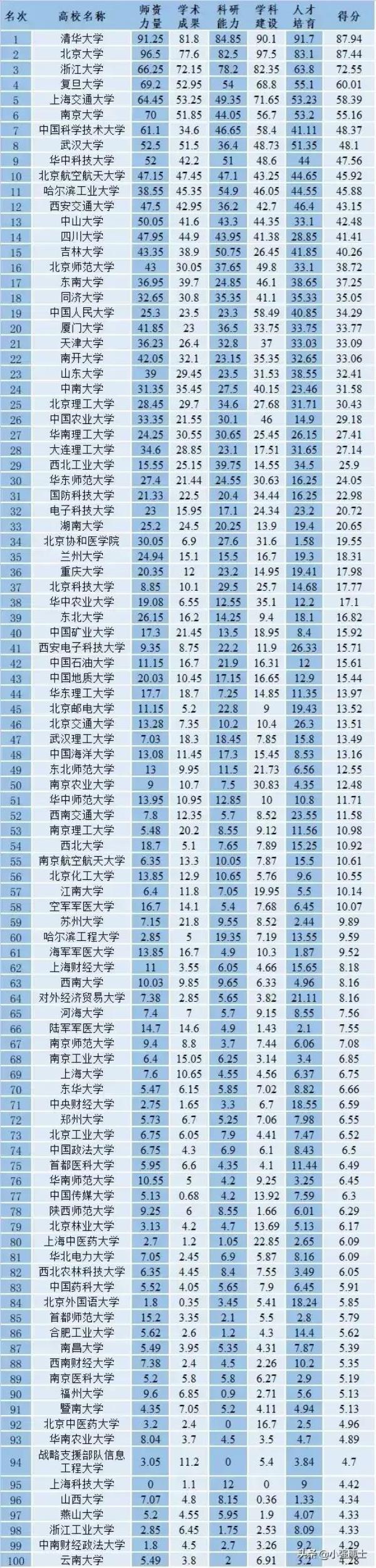 中国名校排行榜大学_中国名校最新排名大学