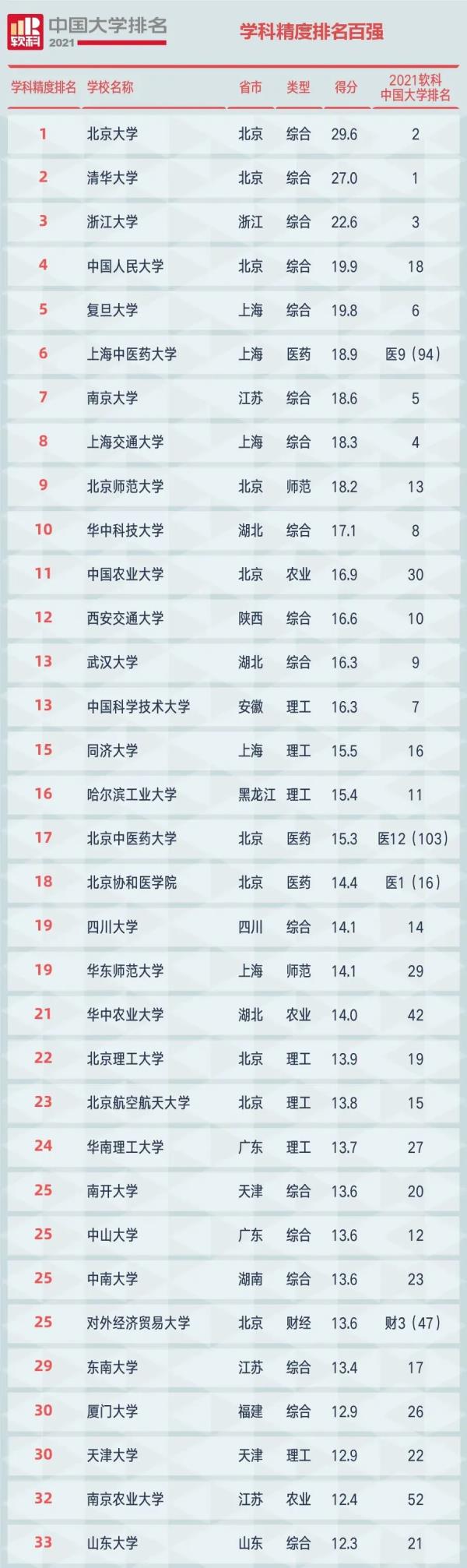 2021中国大学排行榜