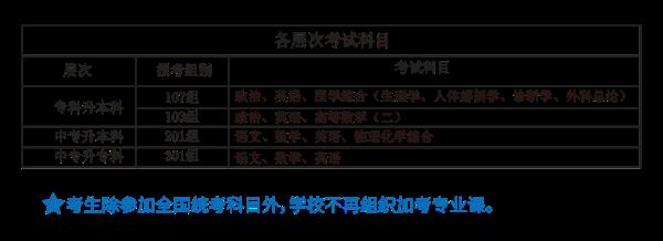 上海中华职业技术学院成考考试时间