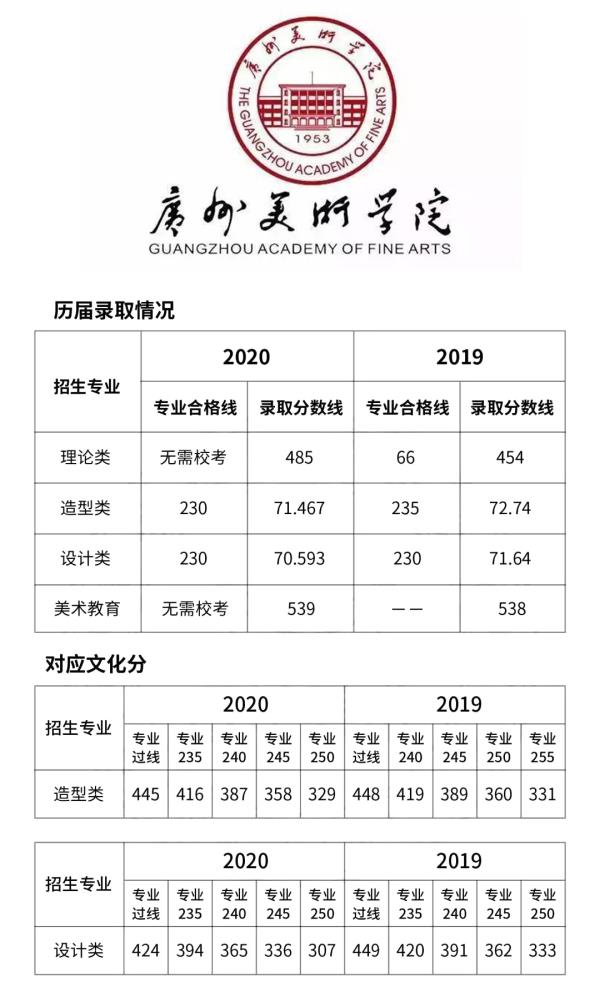 广美文化录取分数线成考2021