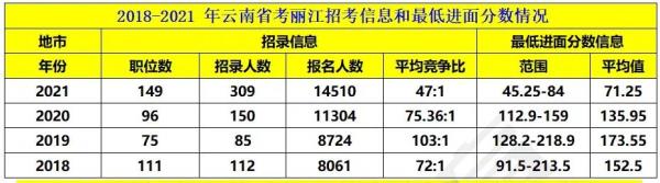 丽江成考专科报名要求_云南省成人高考的条件与要求