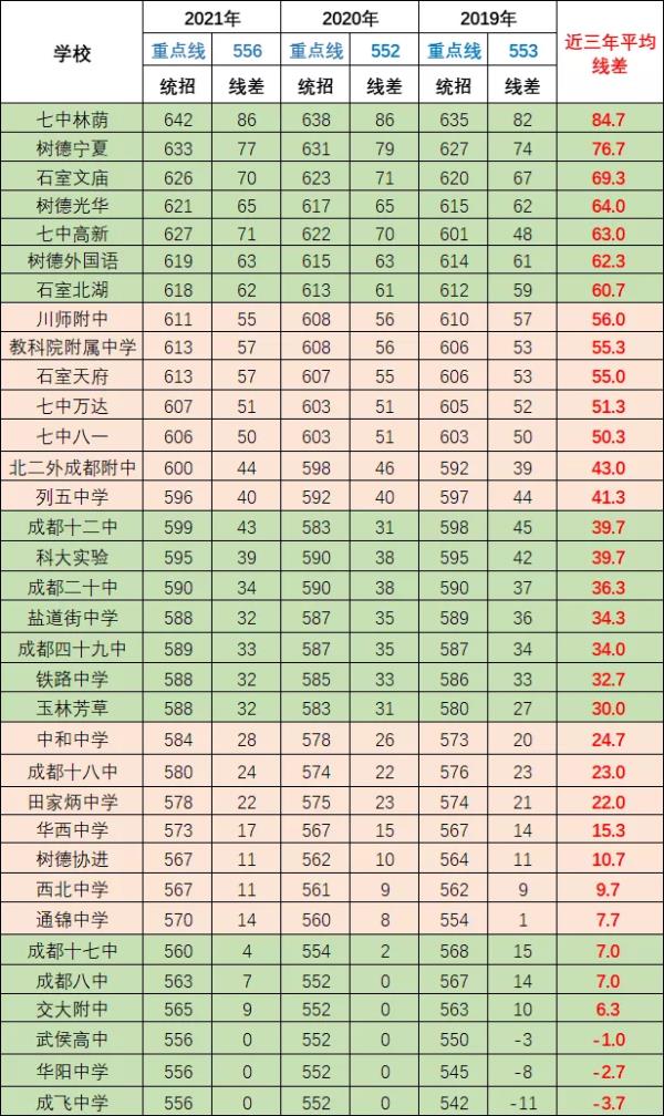 18年成都中考学校排名榜_成都初中排名2019最新排名