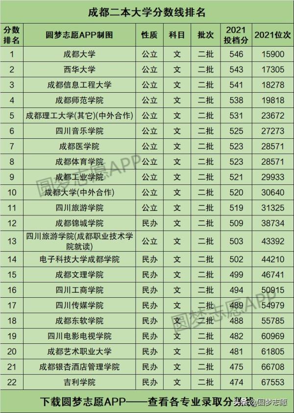 成都市的大学学校排名_成都大学排名第几