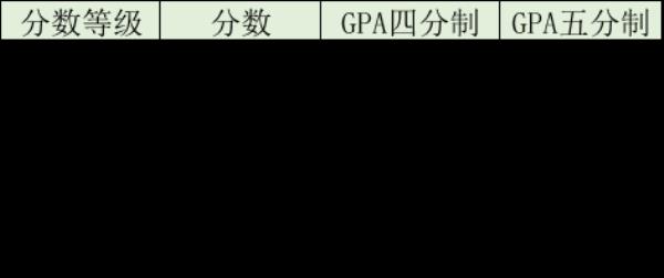 大学成绩gpa3.4是多少分