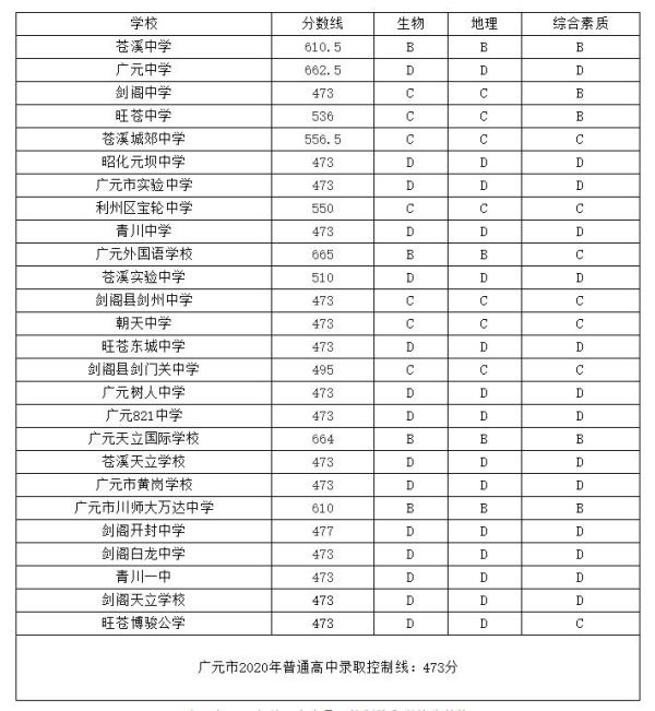 广元高中学校_广元高中学校排名榜前10