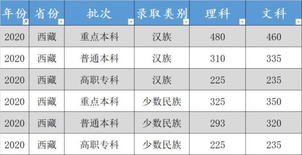 西藏高考分数线_西藏高考分数线2021一本,二本,专科分数线