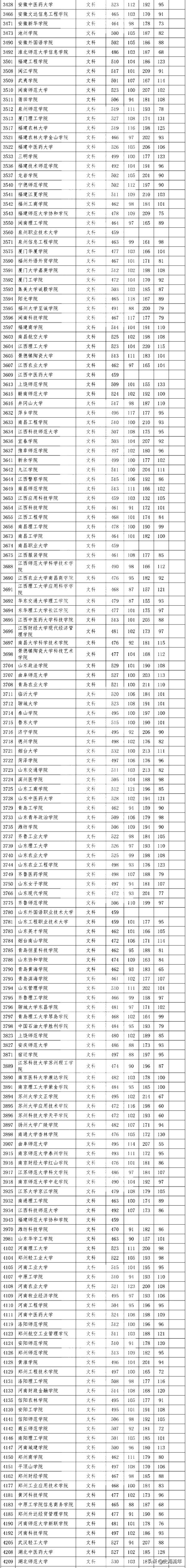 四川高考录取分数线2020