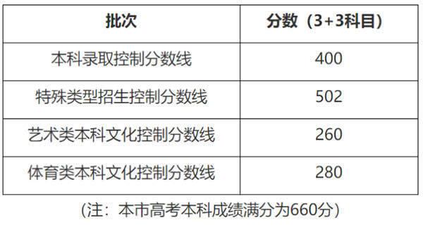 上海高考录取分数线2020_上海高考录取分数线2020一本分数线