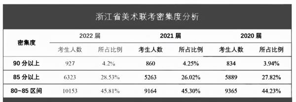 2022浙江省高考分数线