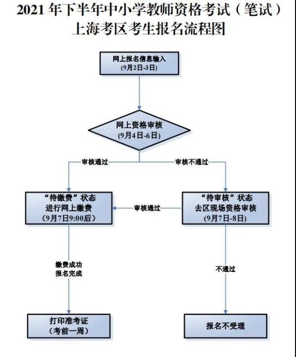 上海师范大学天华学院自考报考条件