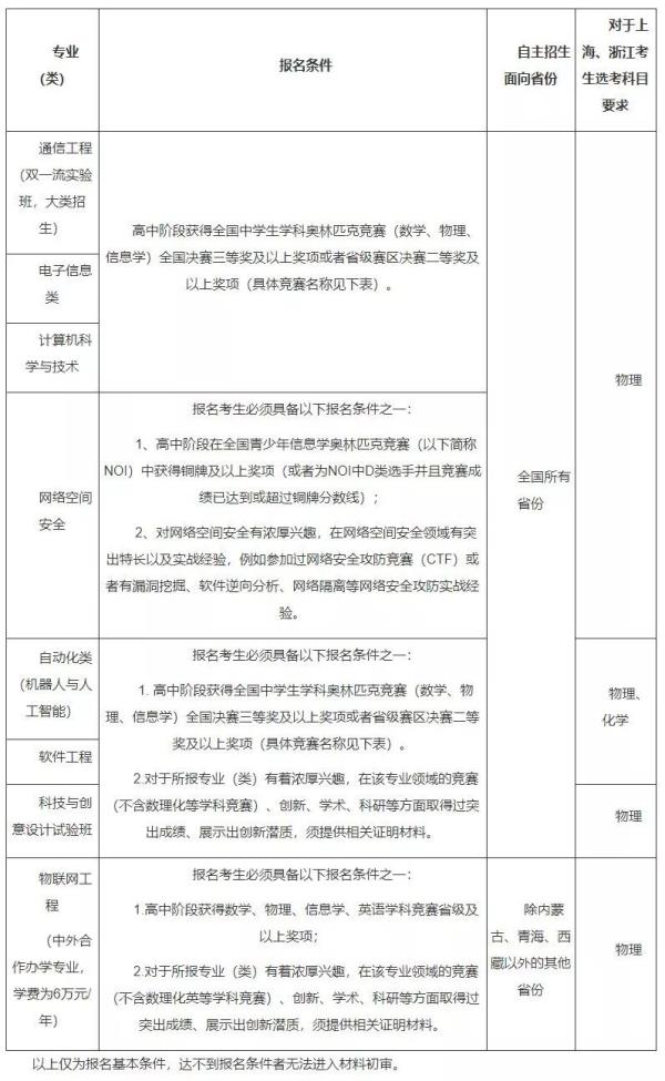 北京邮电大学自考报考条件