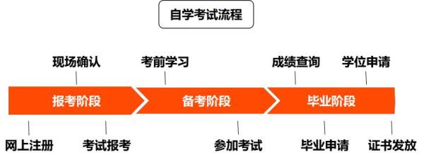 上海自考专科毕业证网上申请步骤_自考本科申请毕业证流程