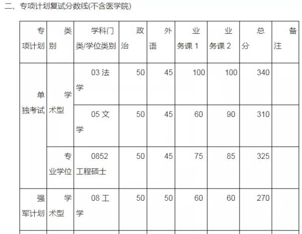 上海交大成人自考录取分数线