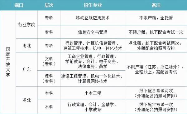 自考广东开放大学专科在哪里报名_广东成人本科自学考试报名