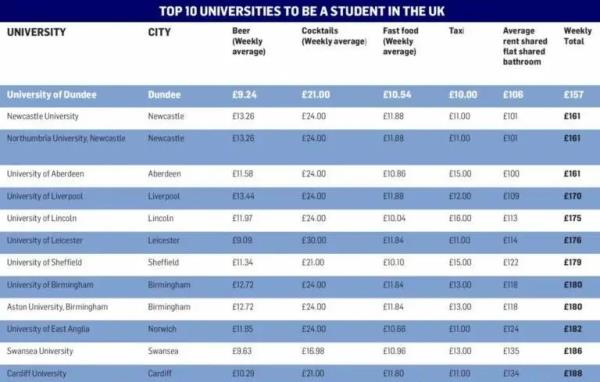 英国留学最便宜的学校_英国留学哪里最便宜