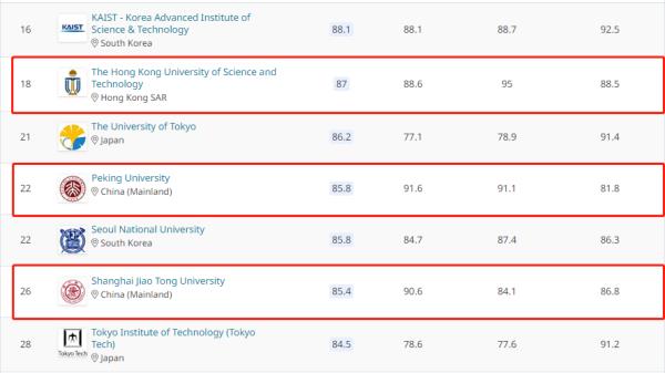 qs2020中国大学排名