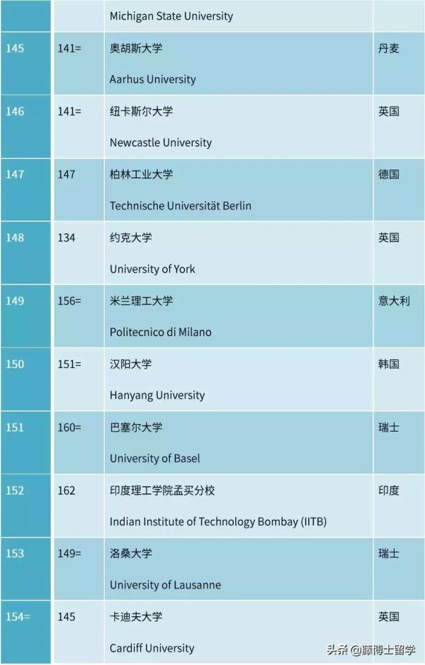 2020年qs中国大学排名完整版