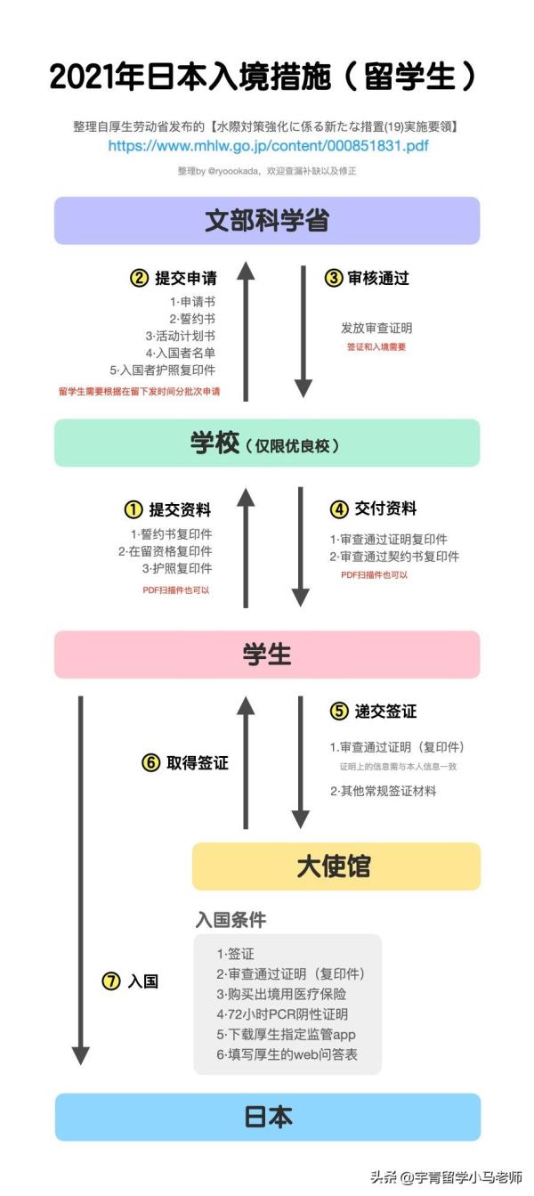 日本留学手续办理流程_日本留学申请流程步骤