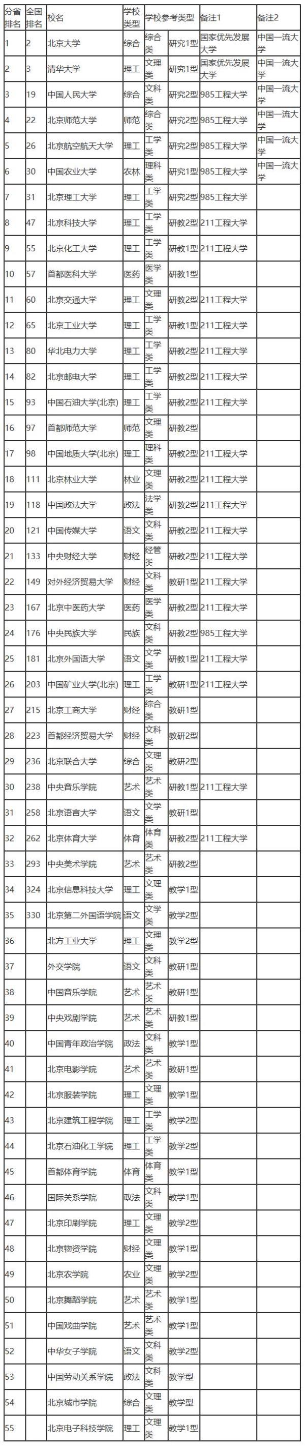 北京大学排名一览表_北京大学排名一览表2021