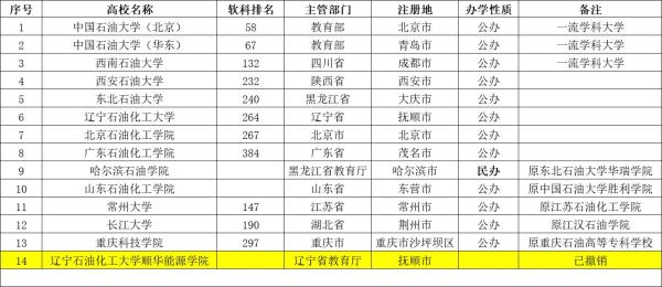 北京化工大学排名2021最新排名_北京化工大学排名2021最新排名表
