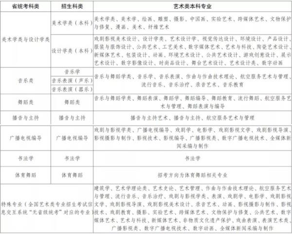 云南艺术学院网络教育报考条件