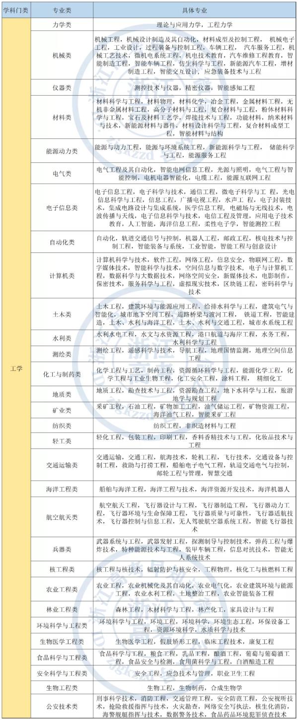 湖南中医药大学网络教育报考专业