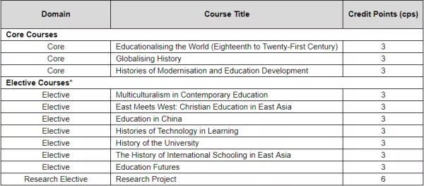 香港中文大学网络教育报考专业