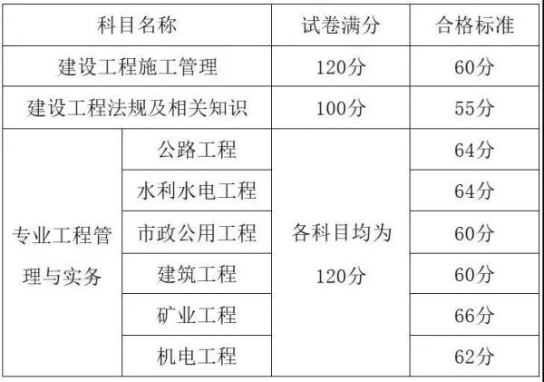 贵州二级建造师合格_贵州二级建造师合格分数线