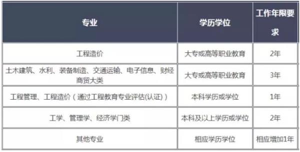 宁夏二级造价工程师报名_宁夏二级造价工程师报名时间2021