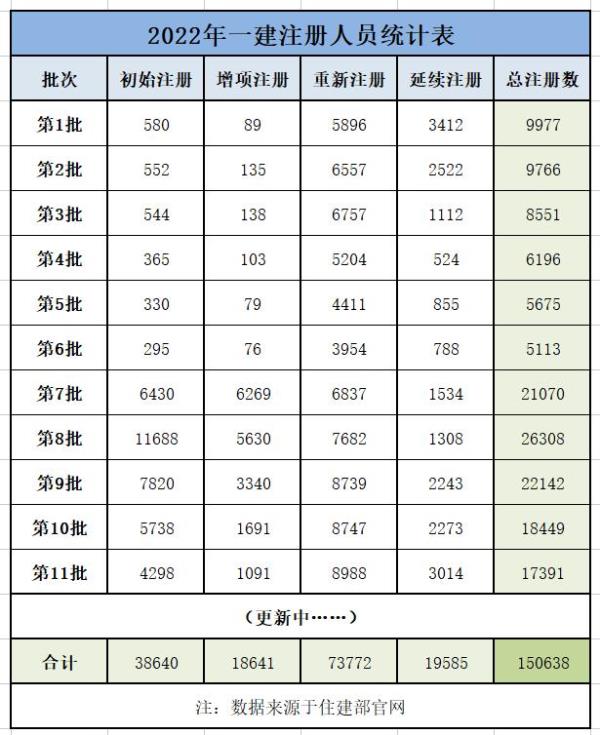 中国一级建造师人数_目前中国一级建造师人数