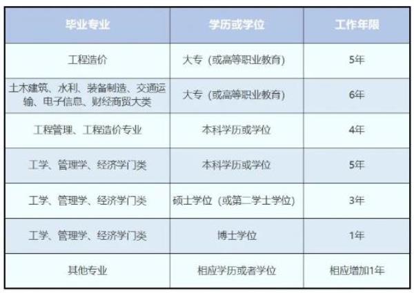 一级造价工程师报考条件重庆_重庆一级造价师报名和考试时间